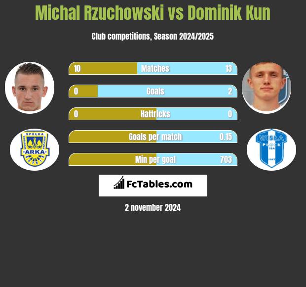 Michał Rzuchowski vs Dominik Kun h2h player stats