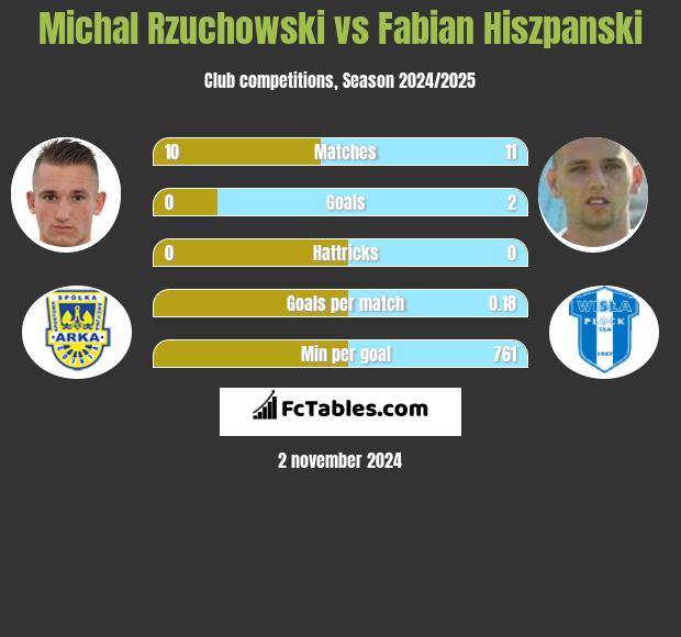 Michał Rzuchowski vs Fabian Hiszpański h2h player stats