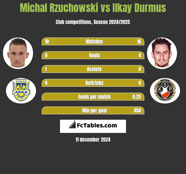 Michal Rzuchowski vs Ilkay Durmus h2h player stats