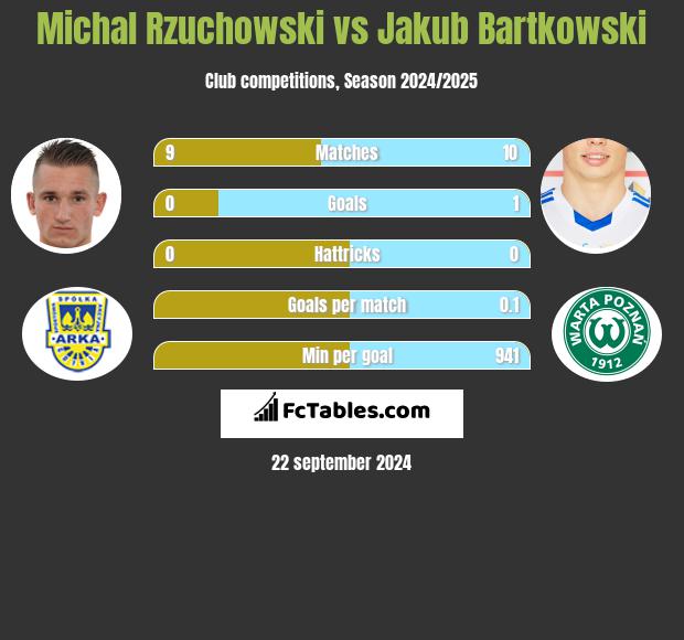 Michał Rzuchowski vs Jakub Bartkowski h2h player stats