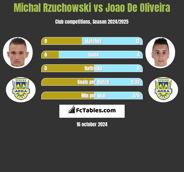 Michal Rzuchowski vs Joao De Oliveira h2h player stats