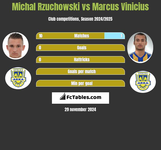 Michal Rzuchowski vs Marcus Vinicius h2h player stats