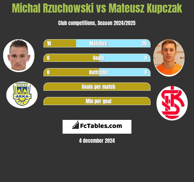 Michał Rzuchowski vs Mateusz Kupczak h2h player stats