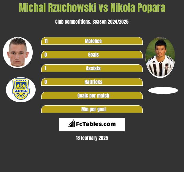 Michal Rzuchowski vs Nikola Popara h2h player stats