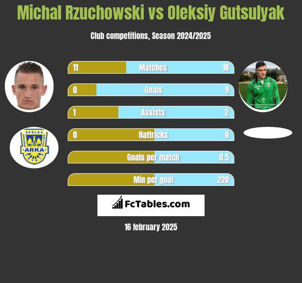 Michał Rzuchowski vs Oleksiy Gutsulyak h2h player stats