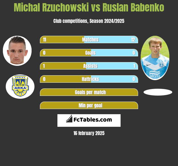 Michał Rzuchowski vs Ruslan Babenko h2h player stats