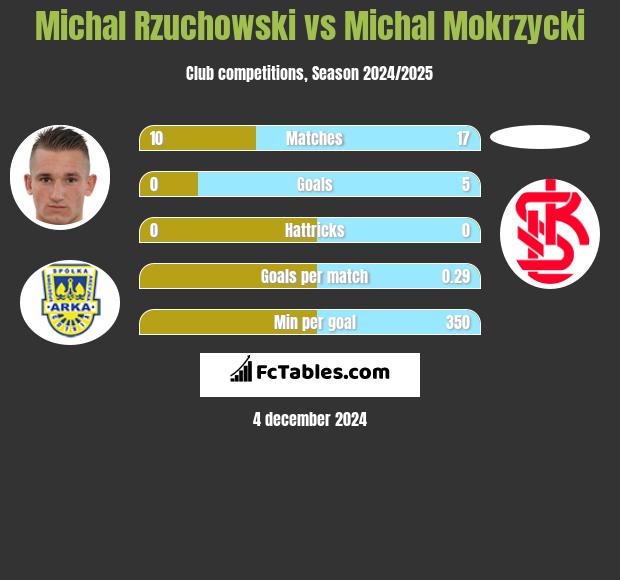 Michał Rzuchowski vs Michal Mokrzycki h2h player stats