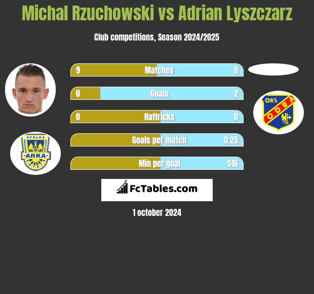 Michał Rzuchowski vs Adrian Lyszczarz h2h player stats