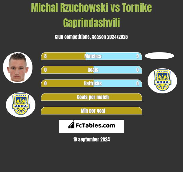 Michal Rzuchowski vs Tornike Gaprindashvili h2h player stats