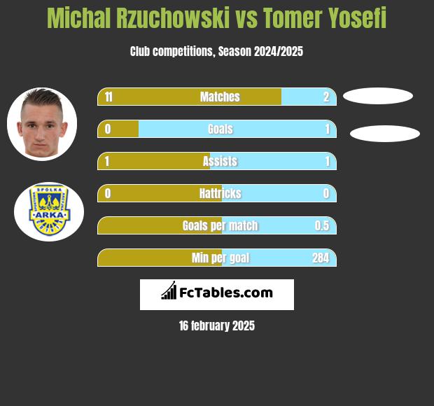 Michał Rzuchowski vs Tomer Yosefi h2h player stats