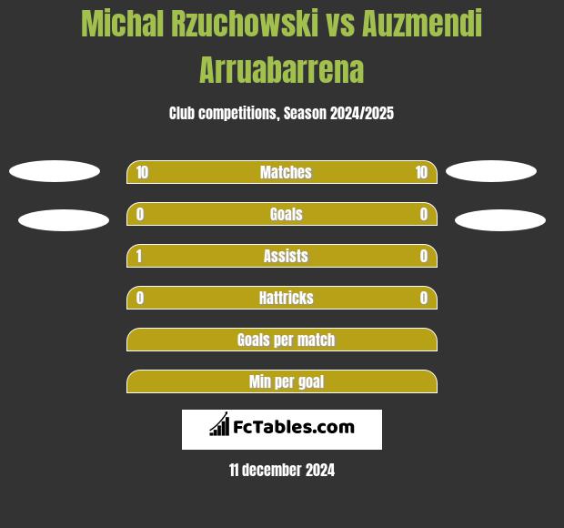 Michal Rzuchowski vs Auzmendi Arruabarrena h2h player stats