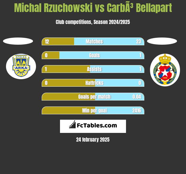 Michał Rzuchowski vs CarbÃ³ Bellapart h2h player stats