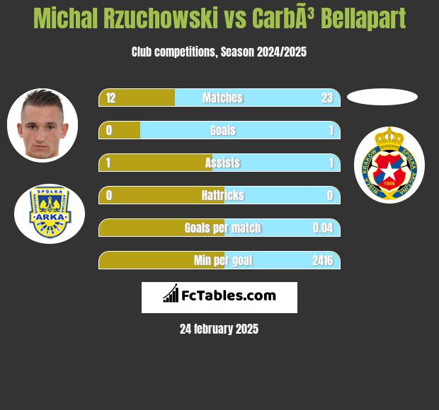 Michal Rzuchowski vs CarbÃ³ Bellapart h2h player stats