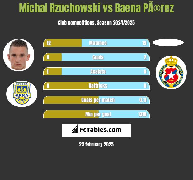 Michał Rzuchowski vs Baena PÃ©rez h2h player stats