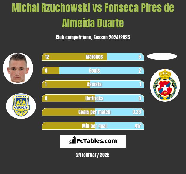 Michal Rzuchowski vs Fonseca Pires de Almeida Duarte h2h player stats