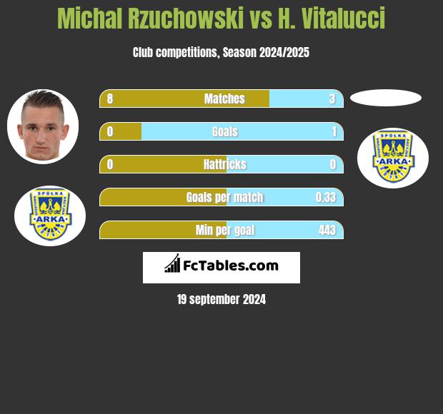 Michal Rzuchowski vs H. Vitalucci h2h player stats