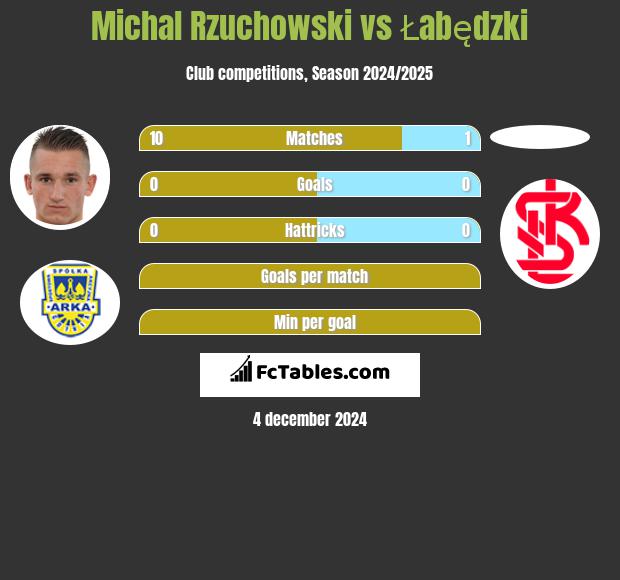 Michał Rzuchowski vs Łabędzki h2h player stats