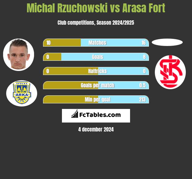 Michał Rzuchowski vs Arasa Fort h2h player stats