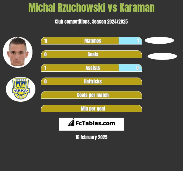 Michał Rzuchowski vs Karaman h2h player stats