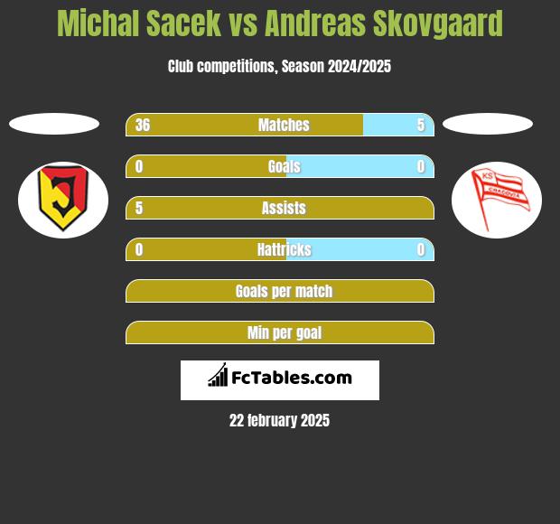 Michal Sacek vs Andreas Skovgaard h2h player stats