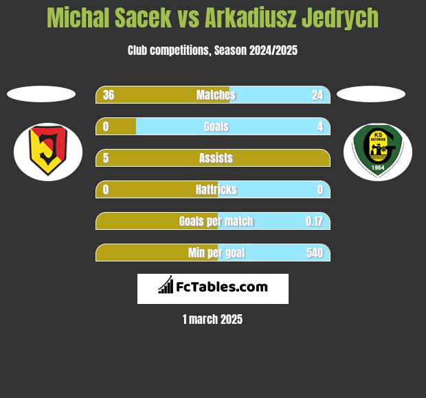 Michal Sacek vs Arkadiusz Jędrych h2h player stats