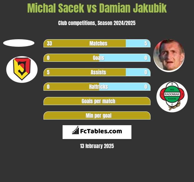 Michal Sacek vs Damian Jakubik h2h player stats