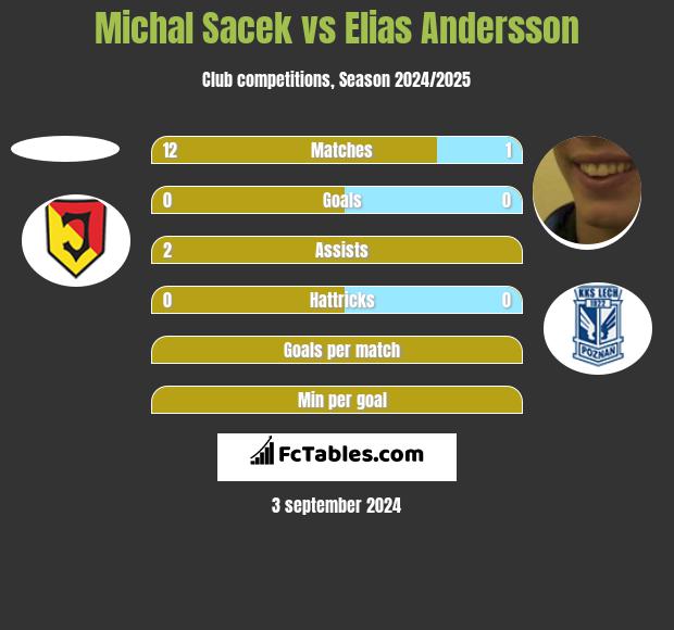 Michal Sacek vs Elias Andersson h2h player stats