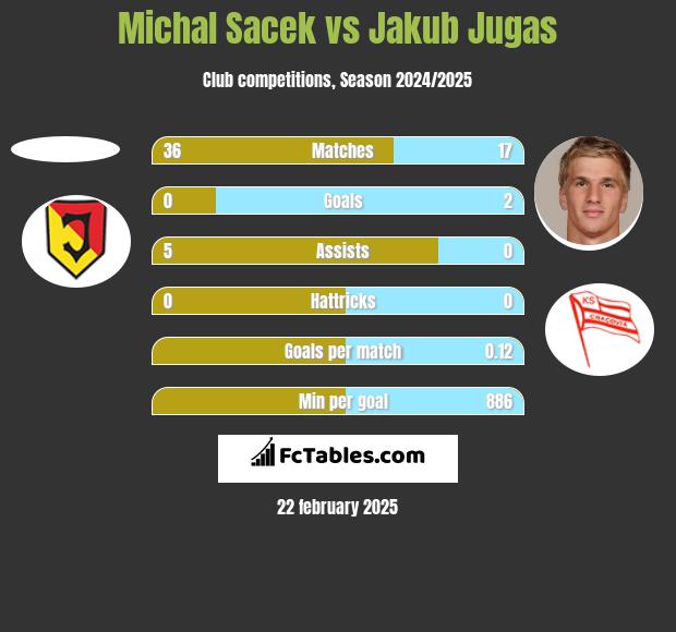 Michal Sacek vs Jakub Jugas h2h player stats