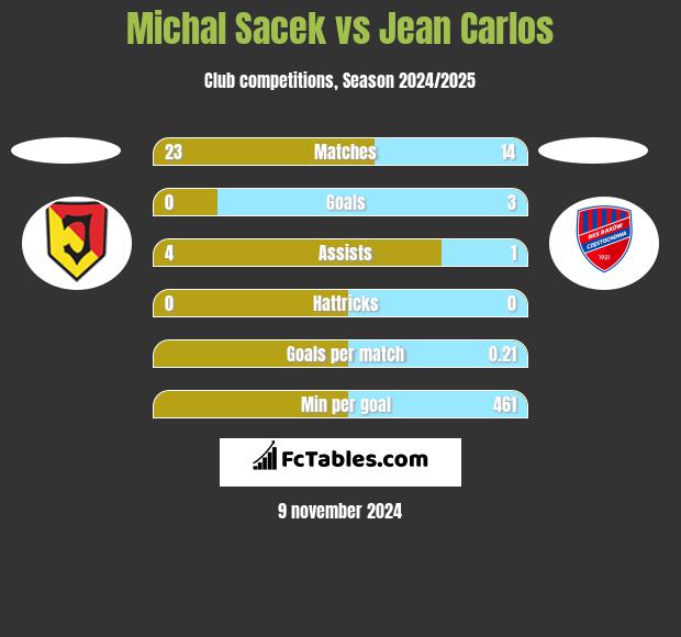 Michal Sacek vs Jean Carlos h2h player stats