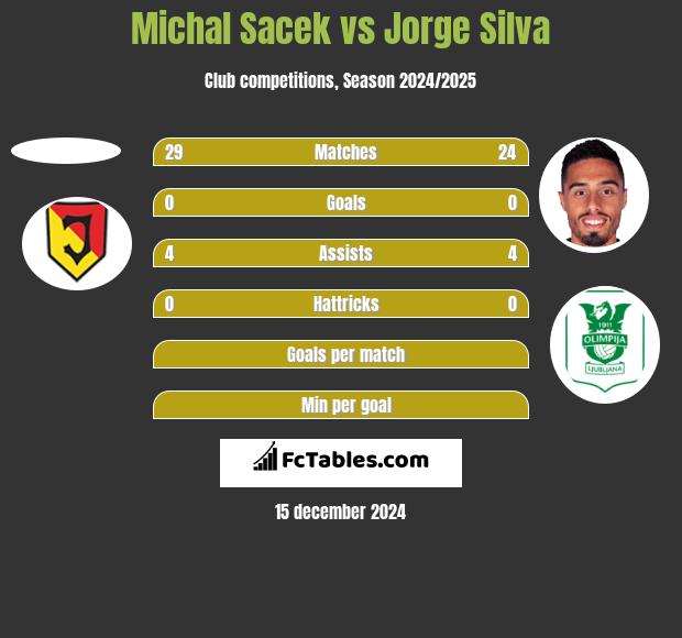 Michal Sacek vs Jorge Silva h2h player stats