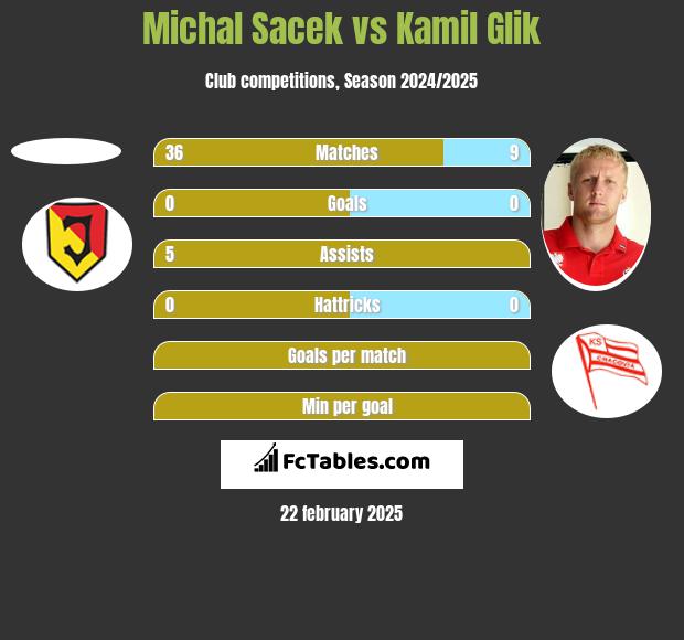 Michal Sacek vs Kamil Glik h2h player stats