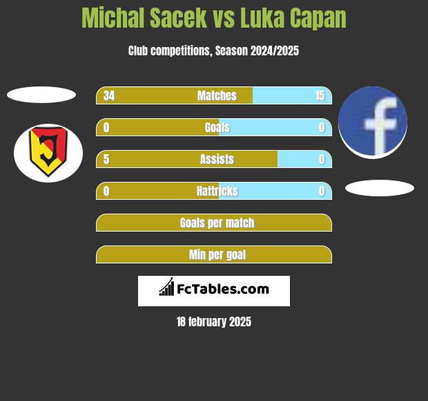 Michal Sacek vs Luka Capan h2h player stats