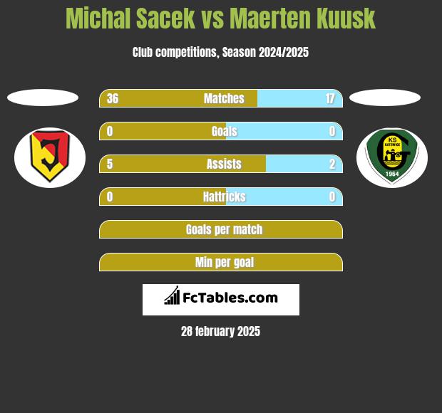 Michal Sacek vs Maerten Kuusk h2h player stats