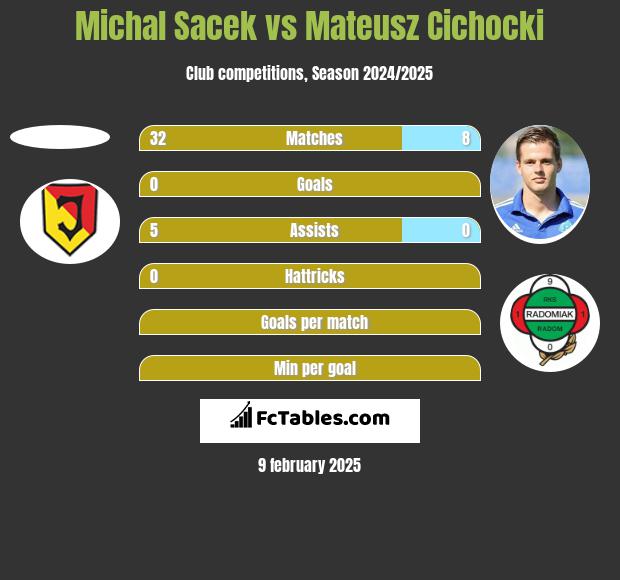 Michal Sacek vs Mateusz Cichocki h2h player stats