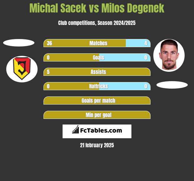 Michal Sacek vs Milos Degenek h2h player stats