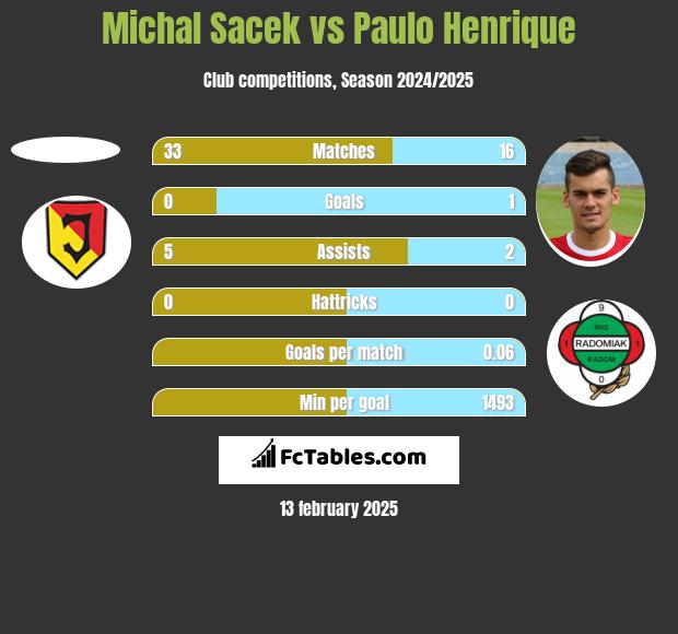 Michal Sacek vs Paulo Henrique h2h player stats