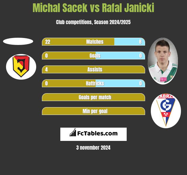 Michal Sacek vs Rafal Janicki h2h player stats