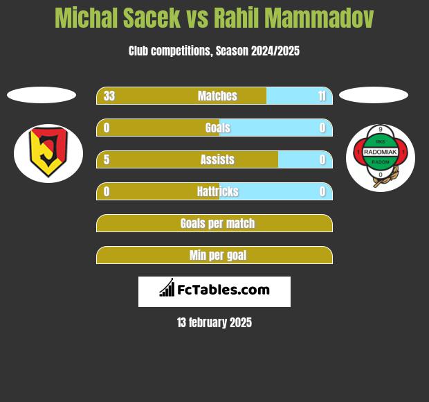 Michal Sacek vs Rahil Mammadov h2h player stats