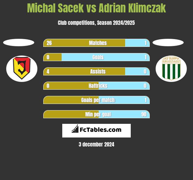 Michal Sacek vs Adrian Klimczak h2h player stats