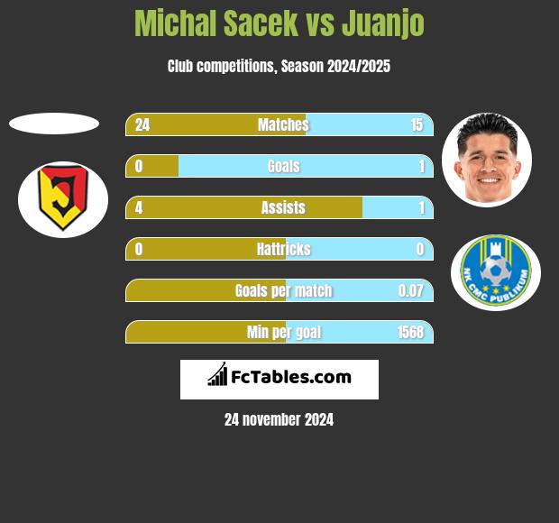 Michal Sacek vs Juanjo h2h player stats