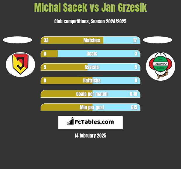 Michal Sacek vs Jan Grzesik h2h player stats