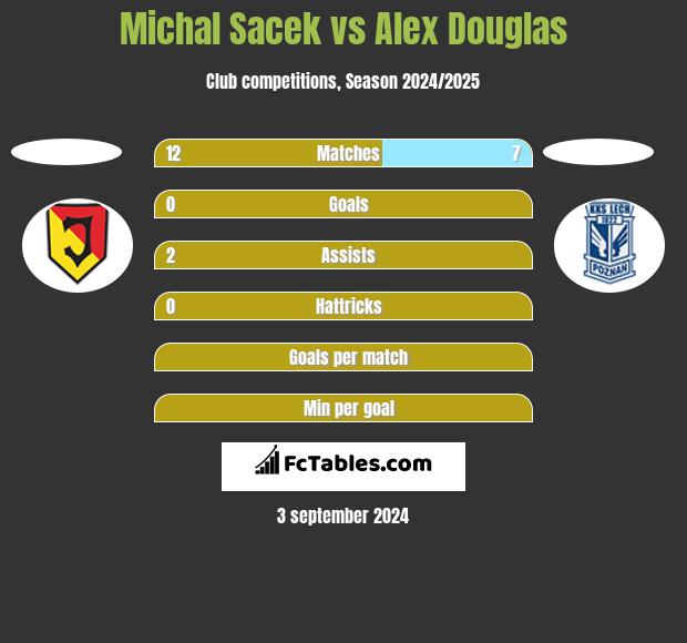 Michal Sacek vs Alex Douglas h2h player stats