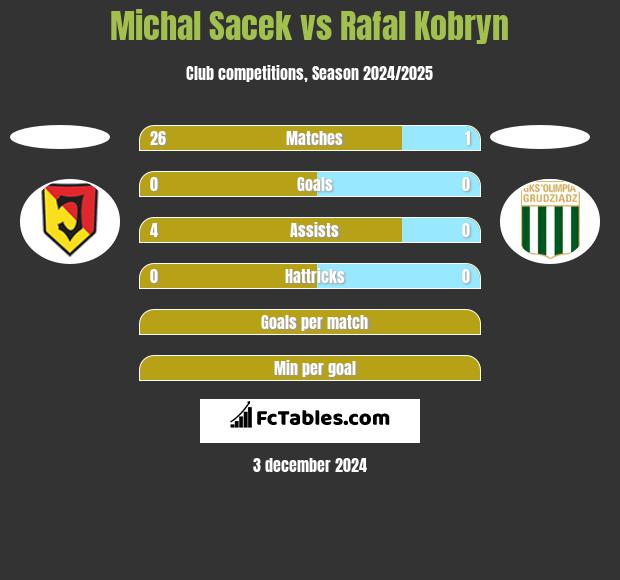 Michal Sacek vs Rafal Kobryn h2h player stats