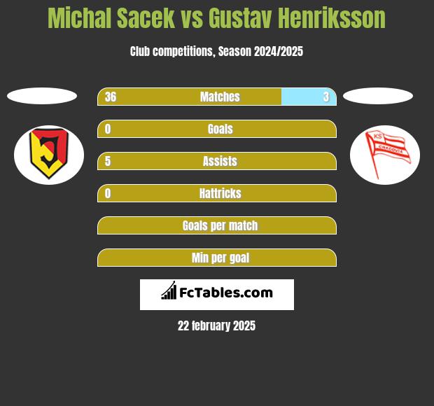 Michal Sacek vs Gustav Henriksson h2h player stats