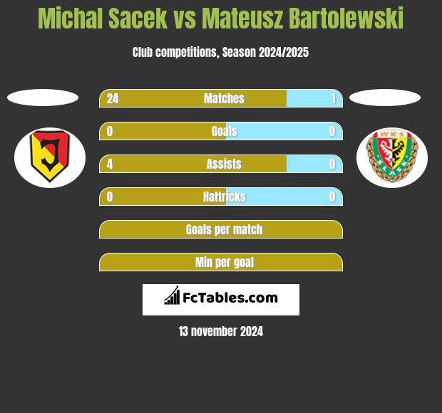 Michal Sacek vs Mateusz Bartolewski h2h player stats