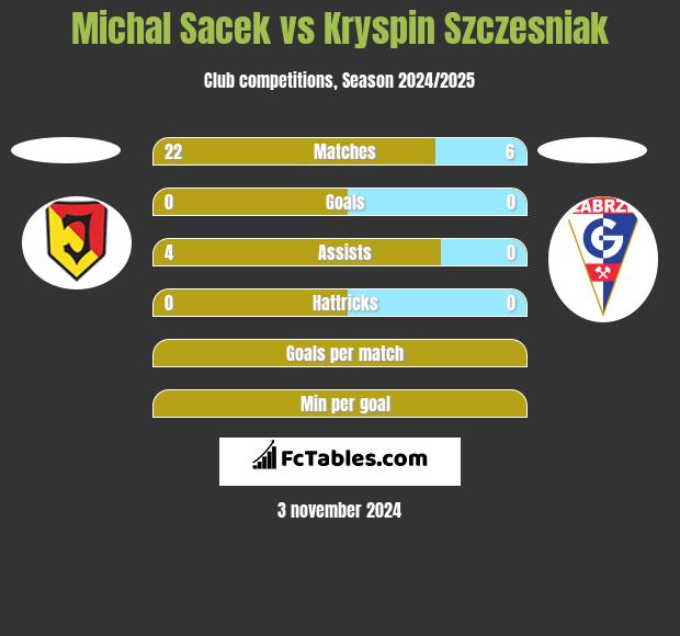 Michal Sacek vs Kryspin Szczesniak h2h player stats