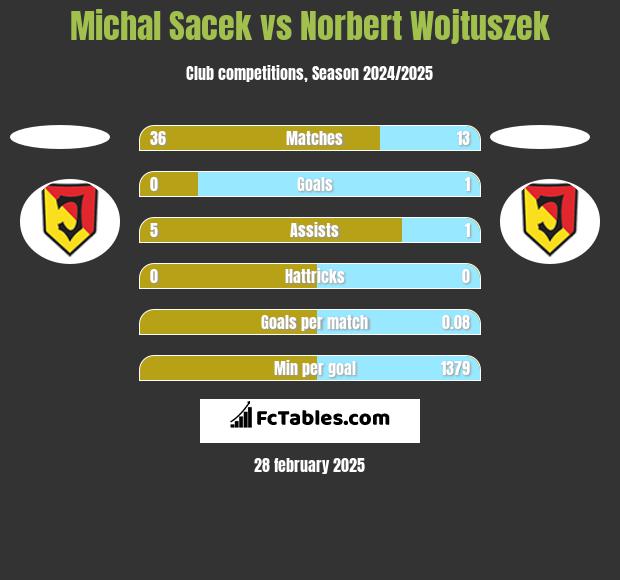 Michal Sacek vs Norbert Wojtuszek h2h player stats