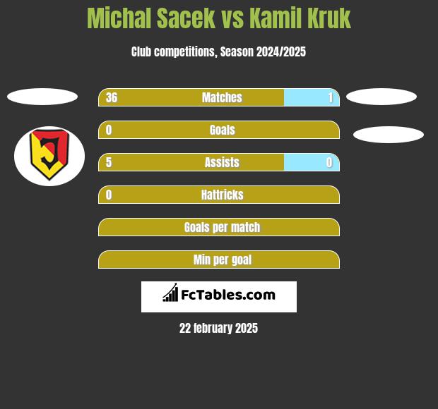 Michal Sacek vs Kamil Kruk h2h player stats