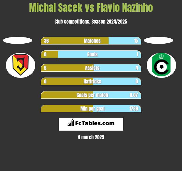 Michal Sacek vs Flavio Nazinho h2h player stats