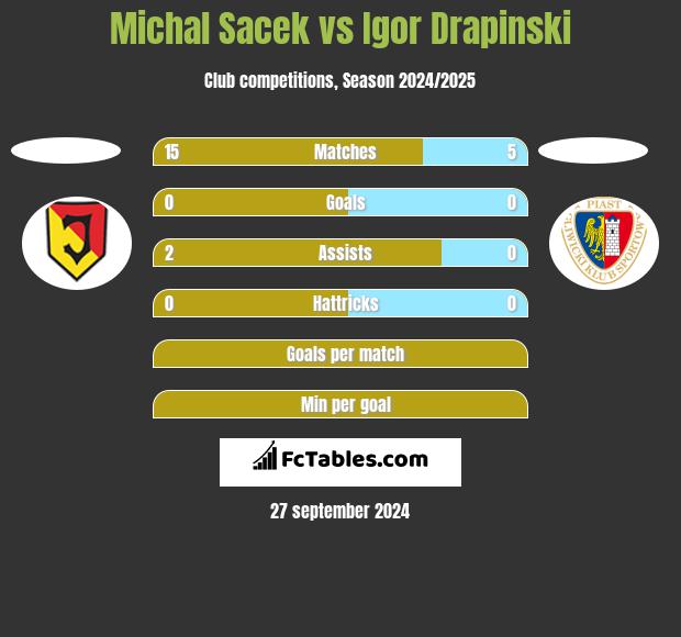 Michal Sacek vs Igor Drapinski h2h player stats